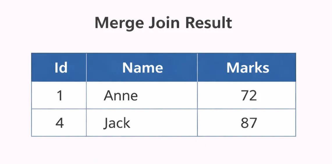 Merged joined result of Students and Marks tables