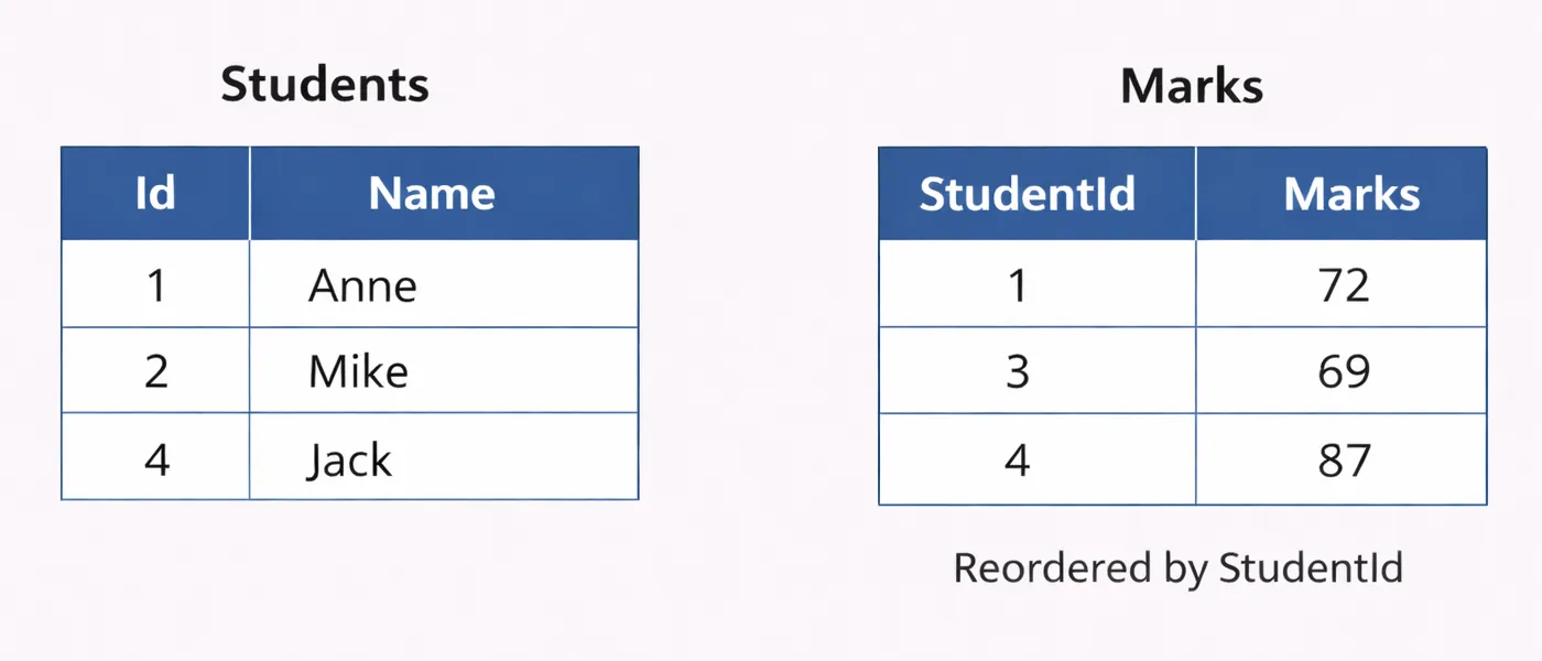 Students and Marks tables with indexing