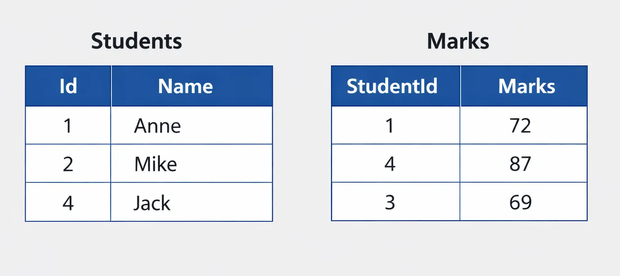 Students and Marks sample tables